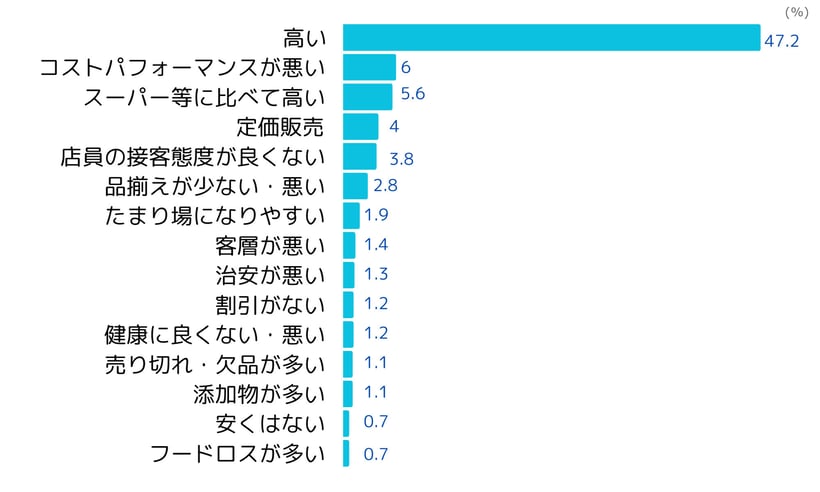 コンビニのネガティブイメージ(2023年4月ネオマーケティング調べ)