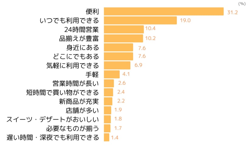 コンビニのポジティブイメージ(2023年4月ネオマーケティング調べ)