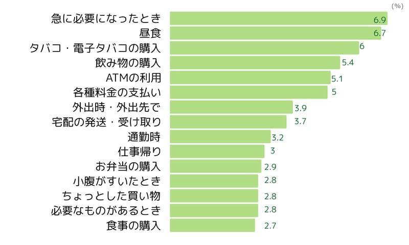 コンビニの利用シーン(2023年4月ネオマーケティング調べ)