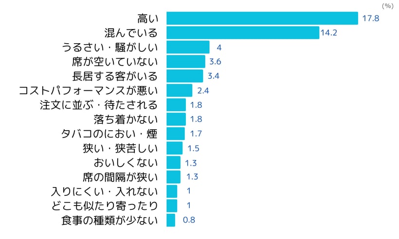 コーヒーチェーンのネガティブイメージ(2023年4月ネオマーケティング調べ)