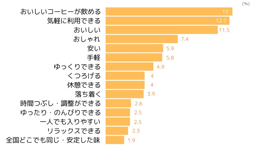 コーヒーチェーンのポジティブイメージ(2023年4月ネオマーケティング調べ)