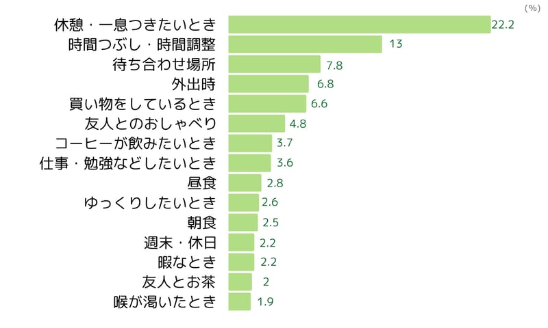 コーヒーチェーンの利用シーン(2023年4月ネオマーケティング調べ)