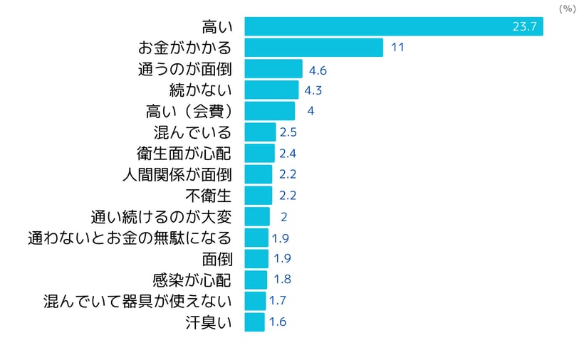 フィットネスのネガティブイメージ(2023年9月ネオマーケティング調べ)