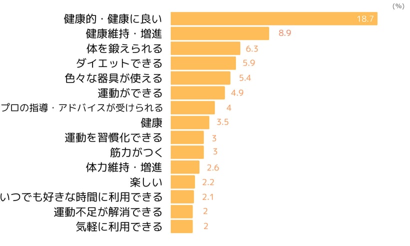 フィットネスのポジティブイメージ(2023年9月ネオマーケティング調べ)