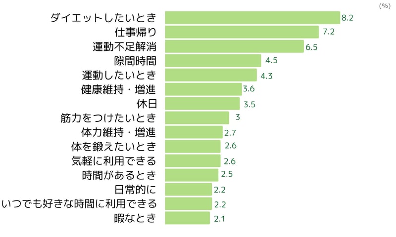 フィットネスの利用シーン(2023年9月ネオマーケティング調べ)