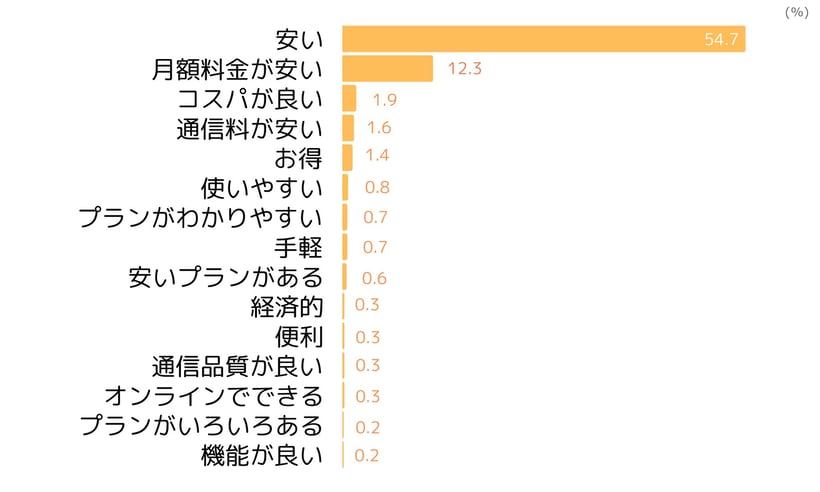 格安SIMのポジティブイメージ