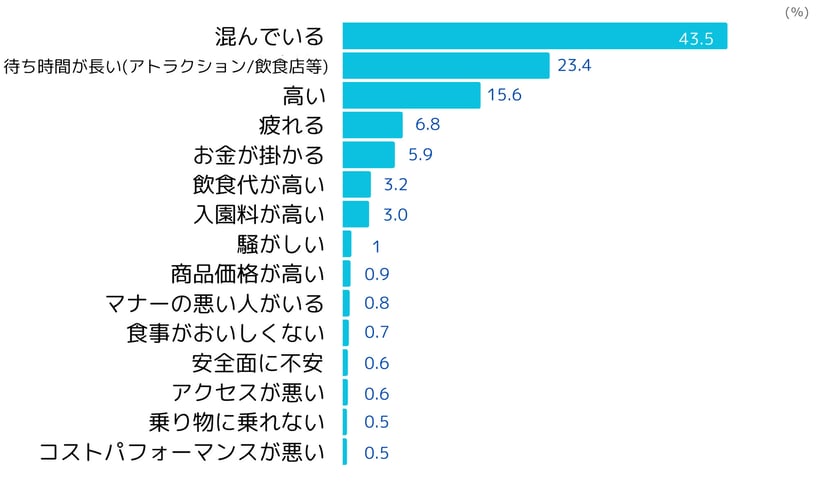 テーマパークのネガティブイメージ