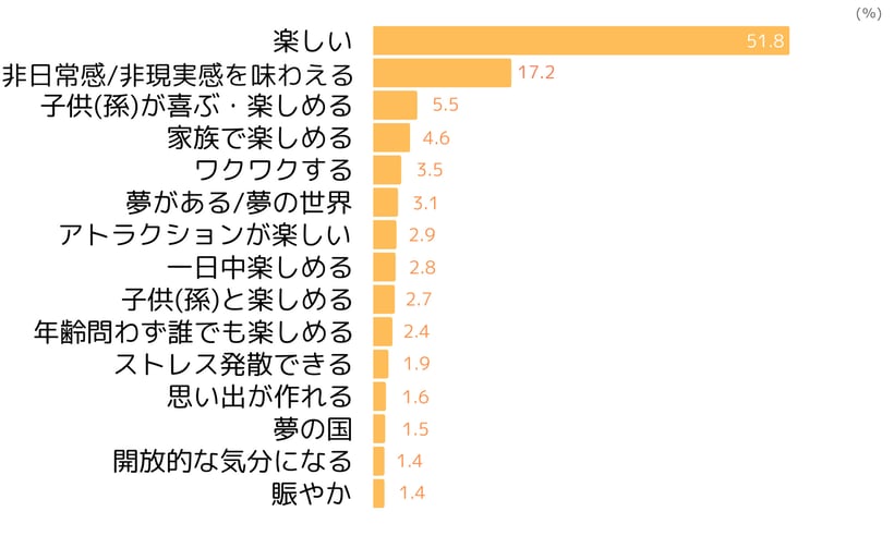 テーマパークのポジティブイメージ