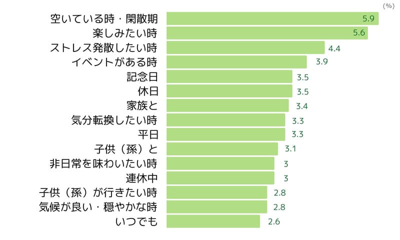 テーマパークの利用シーン