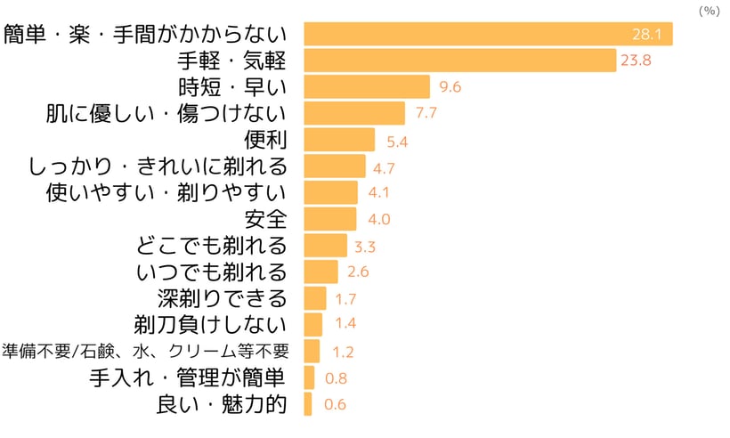 シェーバーのポジティブイメージ