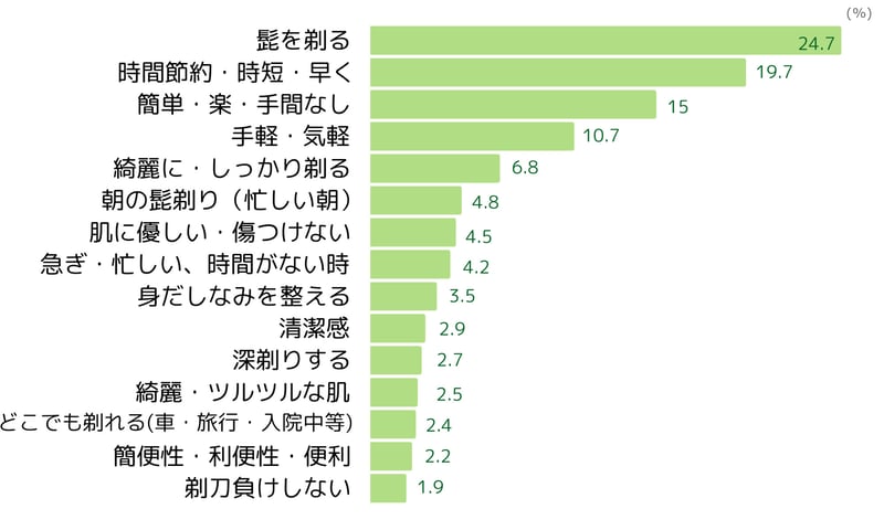 シェーバーの利用目的