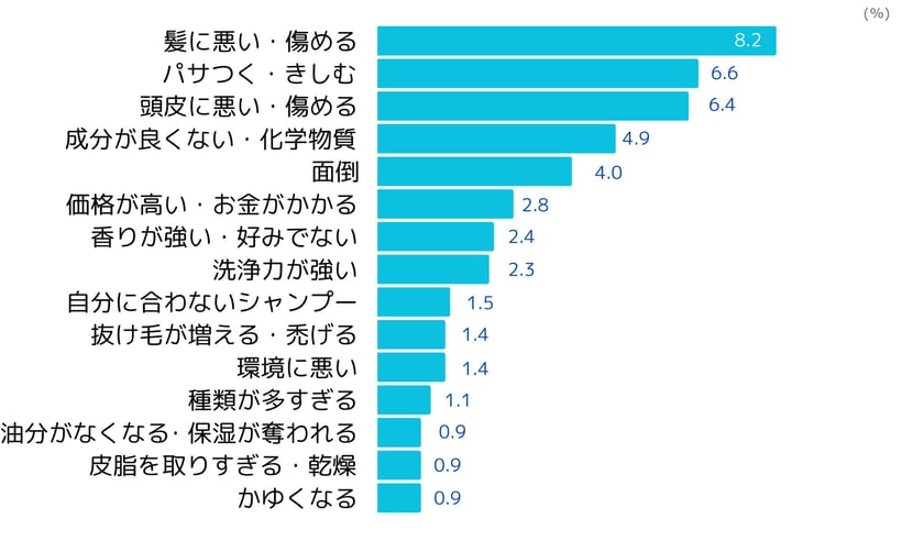 シャンプーのネガティブイメージ