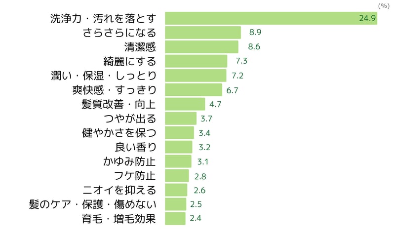 シャンプーの利用目的