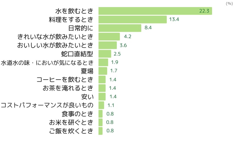 浄水器の利用シーン