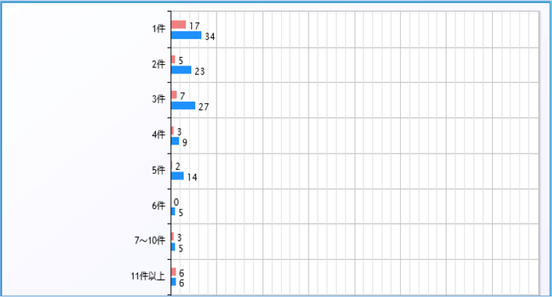 あなたのお仕事において、1日のクライアント訪問数の平均をご回答ください