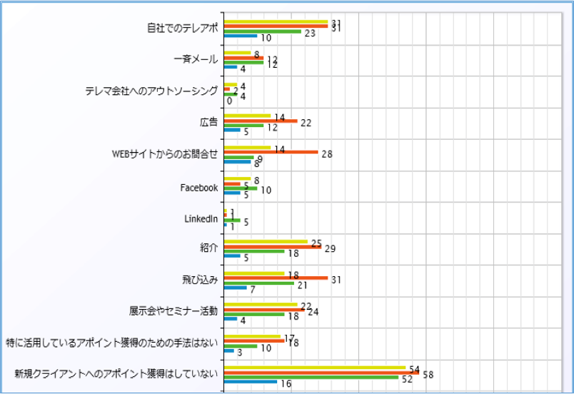 あなたの所属する会社が、新規クライアントへのアポイント獲得時に活用している手法をすべてお答えください