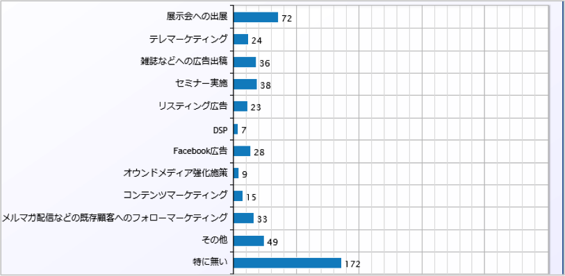 現在あなたが所属している会社で行っているマーケティング活動について、該当するものをすべてお答えください