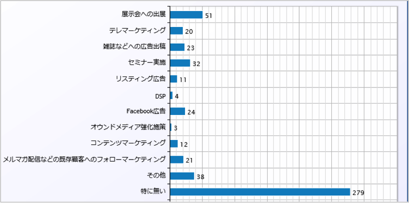 現在あなたが所属している会社で、今後実施したいとお考えのマーケティング活動について、該当するものをすべてお答えください