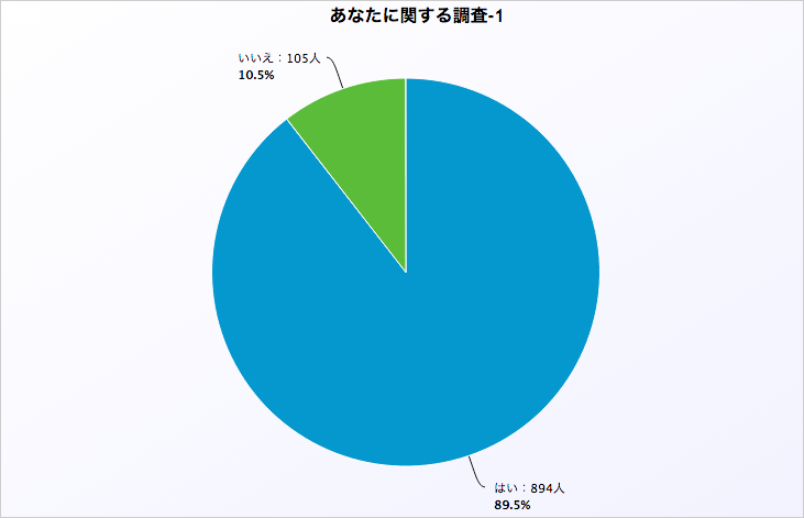 ECサイトなど、ネット上で商品を購入されたことはありますか