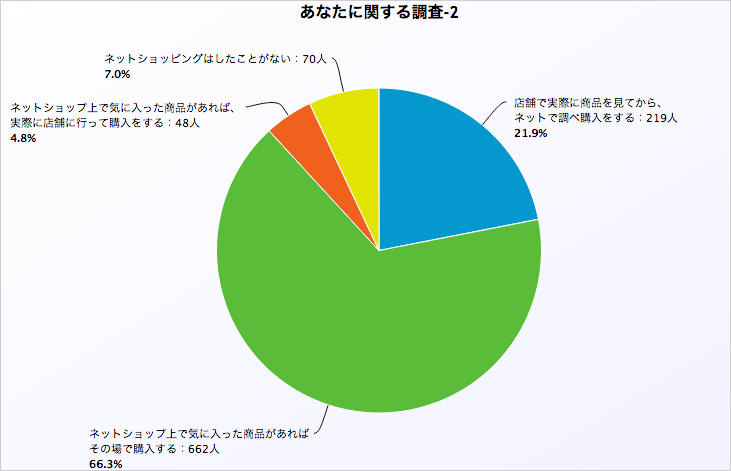 ネットショッピングをする際の行動に最も当てはまるものをご選択ください