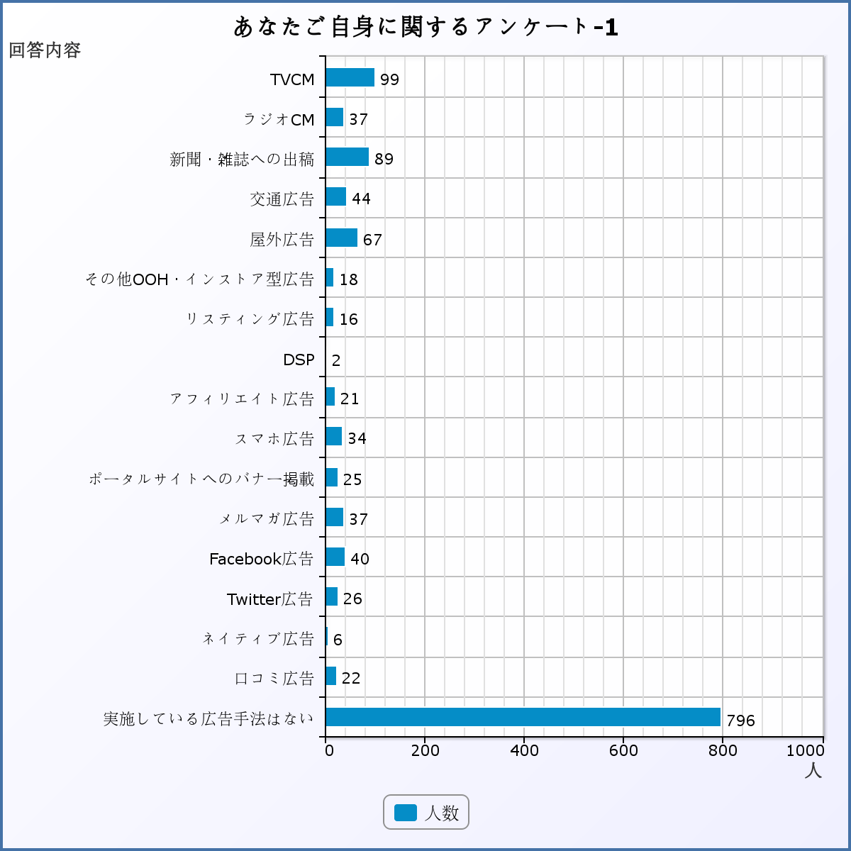 現在貴社で実施されている広告手法全てをご選択ください