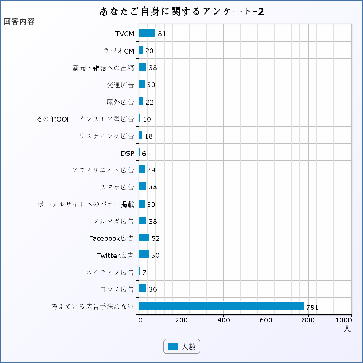 今後、より強化をしていく、予算を増やしていこうと考えている広告手法をご選択ください