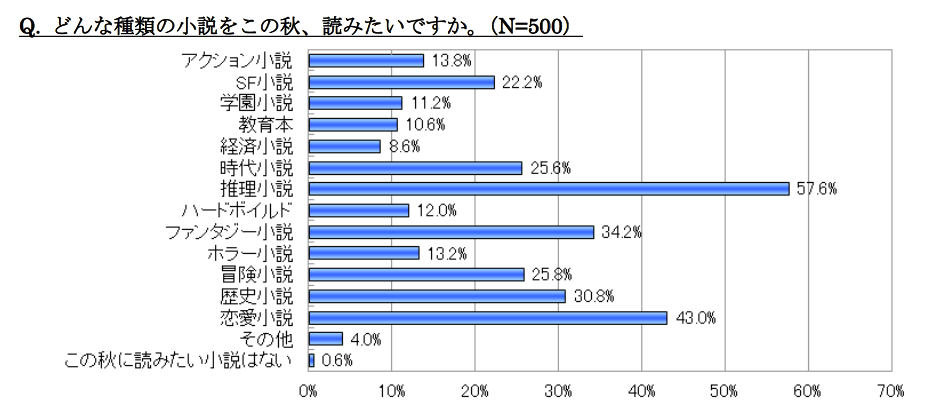 季節に関係なく「推理と恋愛」は人気…「読書に関する意識調査」