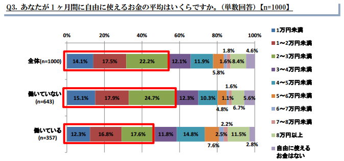 一カ月間に自由に使えるお金は3万円未満が半数以上…「シニアのお金に関する調査」