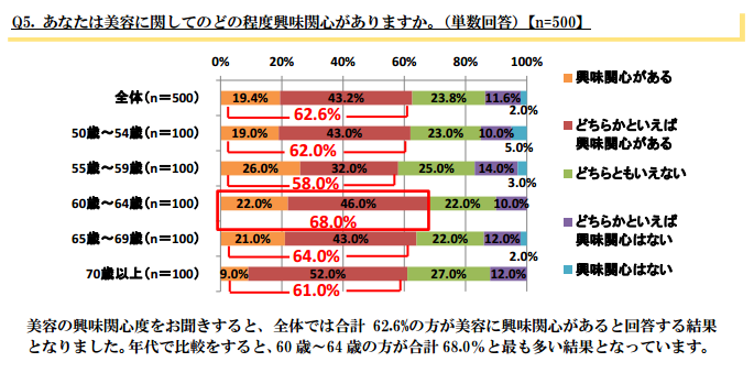 たるみ、ほうれい線に悩む女性が多数…「シニアの美容に関する調査」