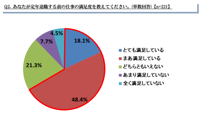 働くシニアが会社に求めるもの1位は「業務内容」…「シニアの仕事に関する調査」