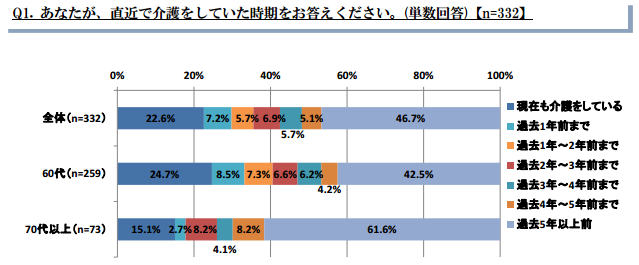 20％以上が老老介護の実態が!浮き彫りに…「シニアの介護に関する調査」