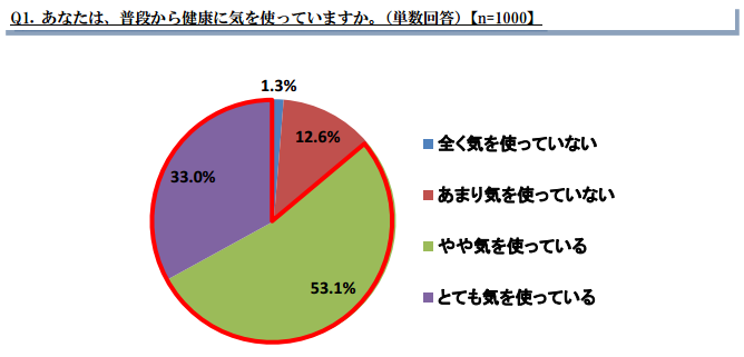 86％以上が「普段から気を使っている」と回答…「シニアの健康に関する調査」