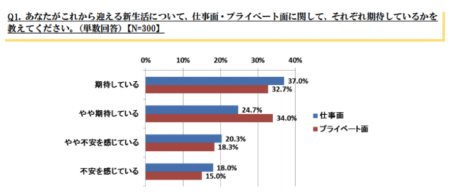 新生活をきっかけにはじめたいこと1位は「貯金」…「新生活に関する調査」