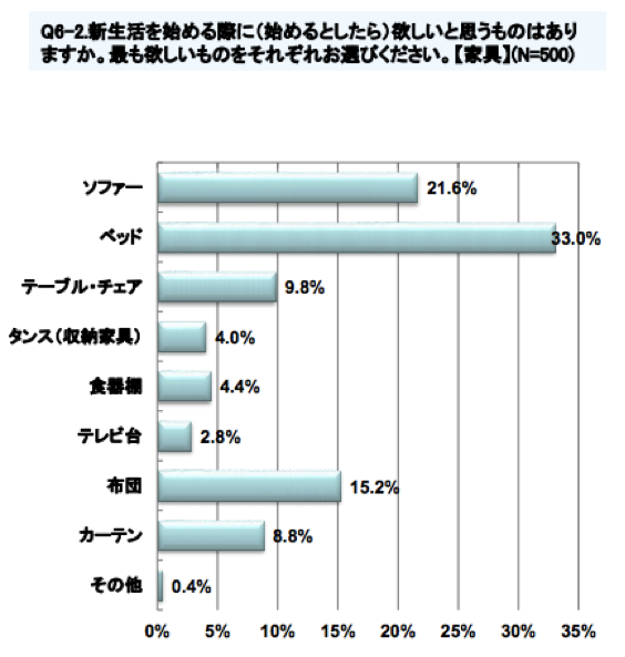 新生活のスタートに欲しいものは？…「暮らしに関する意識調査」