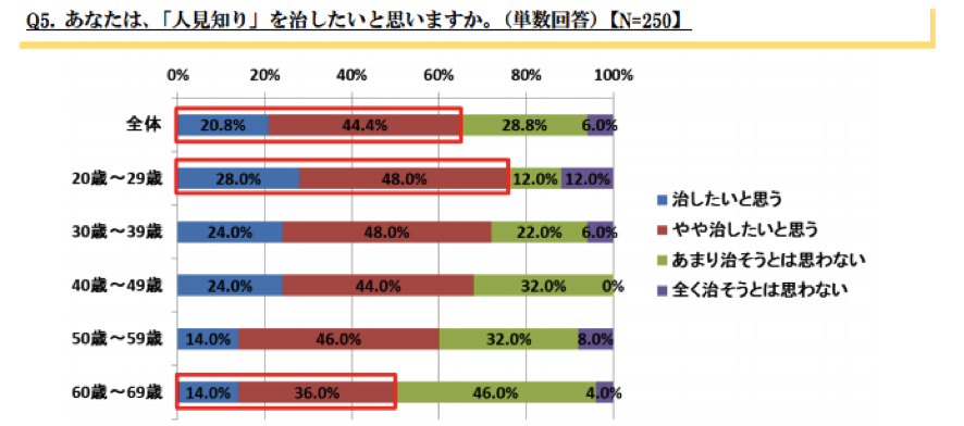 若い世代に多い“人見知りを直したい”人…「人見知りに関する調査」