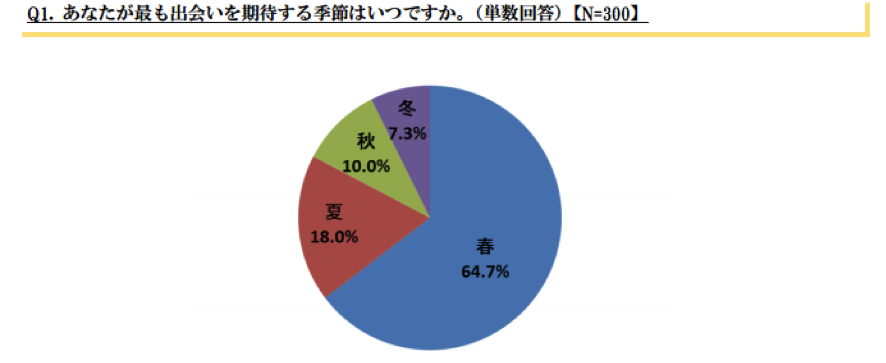 出会いを期待する季節と言えば断トツで春！…「出会いに関する調査」