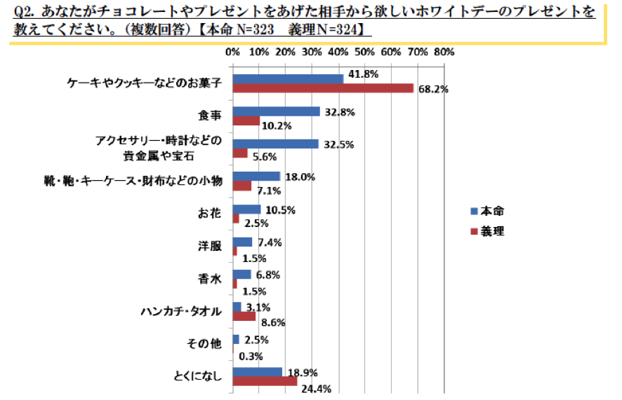 バレンタインデーのお返しで欲しいものは？…ホワイトデーに関する調査