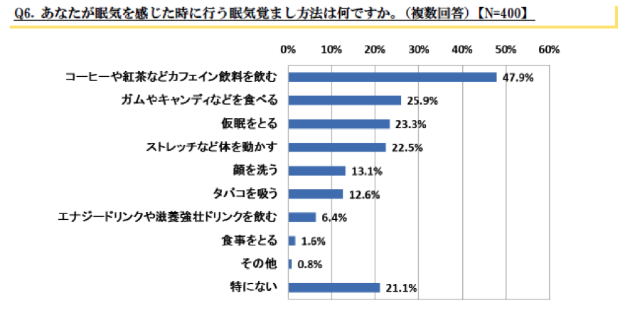 眠気覚ましで実践している方法は？…睡眠に関する調査