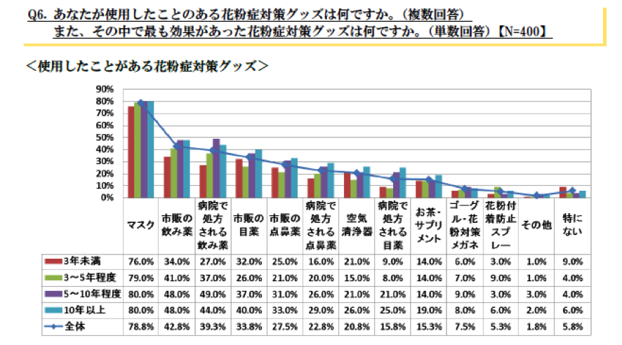 春は“辛い季節”というが欠かせないグッズとは？…花粉症に関する調査