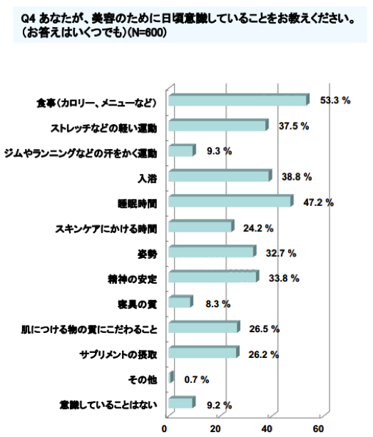 食事も睡眠も“美”のために…「美容に関する意識調査」