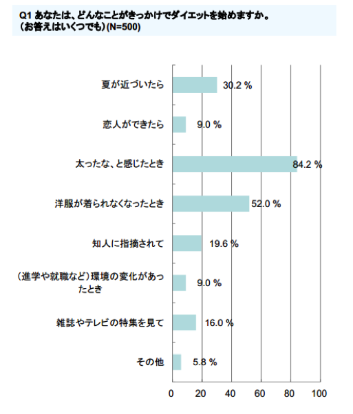 ダイエットを始めたきっかけは？…「ダイエット経験に関する実態調査」