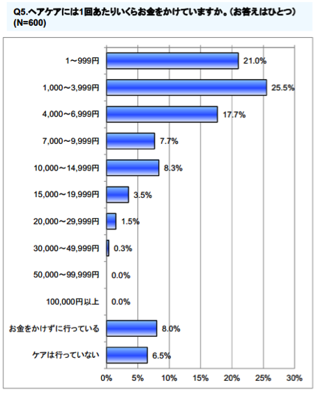 ヘアケアにかけるお金はどのくらい？…「ヘアケアに関するアンケート」