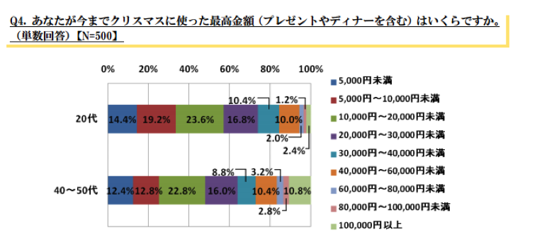 9位　クリスマスに関する世代比較調査