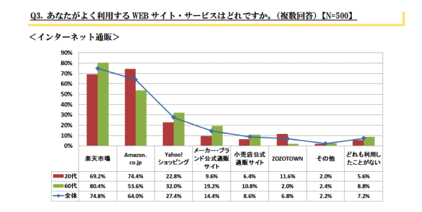 10位　インターネットに関する調査