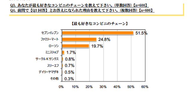 1位　コンビニエンスストアに関する調査