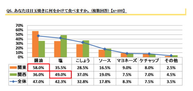 2位　食の好みに関する調査