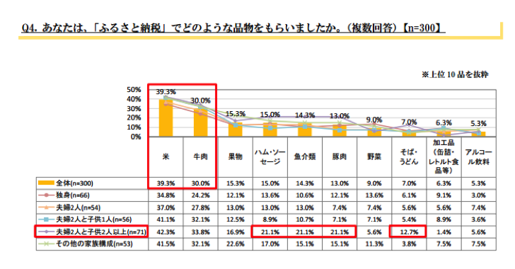 3位　ふるさと納税に関する調査