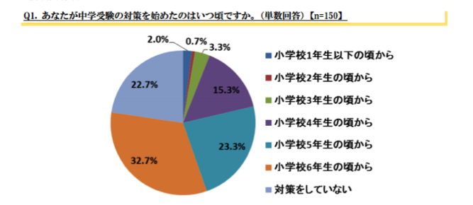 5位　中高時代に関する調査