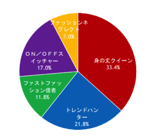 6位　ファッションに関する調査