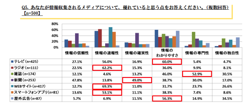 7位　メディアに関する調査